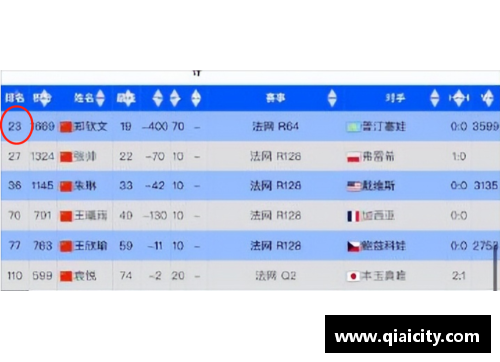 恒发彩票即时排名已进前20！但郑钦文却只给自己打4分？ - 副本
